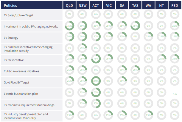 electric-verhicles-table-australia-statistics-policies